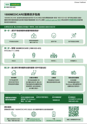 An infographic in Chinese Traditional language explaining how the 1800MEDICARE phone line works, what happens when you call and how the service can help connect you to the right care. 